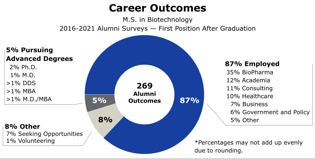 A chart showing first post-graduation outcomes for M.S. in Biotechnology alumni based on 2016-2021 surveys. Of 269 outcomes, 87% are employed, 5% are pursuing advanced degrees, and 8% are looking for opportunities or volunteering.
