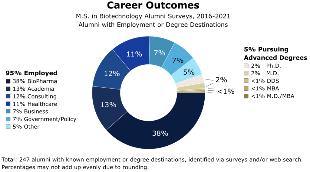 A chart of MS-BIOT alumni 2016-2021 with known employment or degree destinations, identified via surveys and/or web search. Of 247 alumni, 95% were employed: 38% in BioPharma, 13% in Academia, 12% in Consulting, 11% in Healthcare, 7% in Business, 7% in Government/Policy, 5% Other. 5% were pursuing advanced degrees: 2% Ph.D., 2% M.D., 2% M.D., <1% DDS, <1% MBA, <1% M.D./MBA.